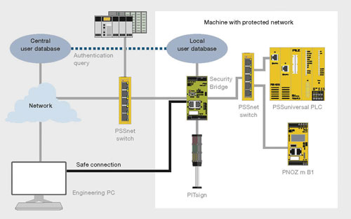 工業(yè)安全網(wǎng)橋的使用方法