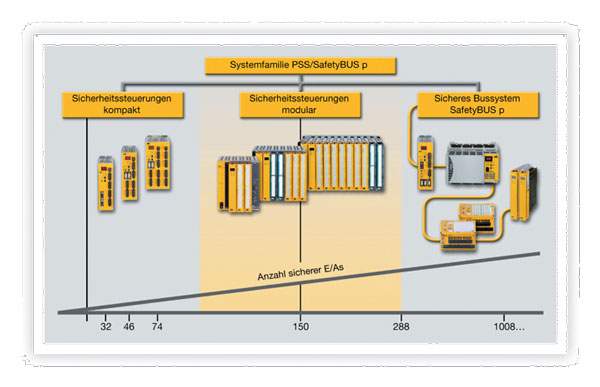 PLC控制器PSS3000系統(tǒng)